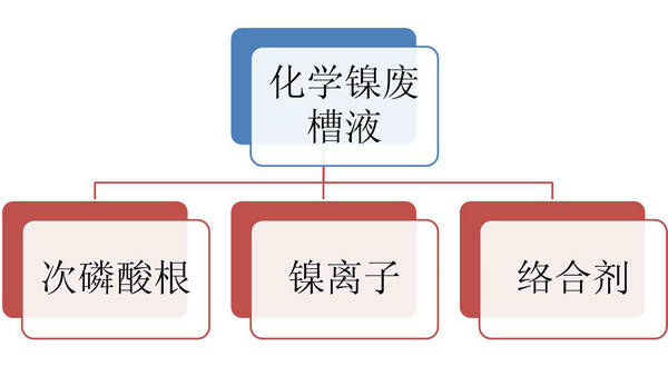 化学镀镍废槽液